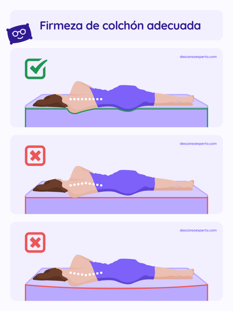 Distintos niveles de firmeza en el colchón y cómo afectan a la posición natural de la compra.